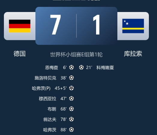 2026美加墨世界杯 惨案！德国7-1库拉索 德国6人破门哈弗茨双响翁达夫替补1