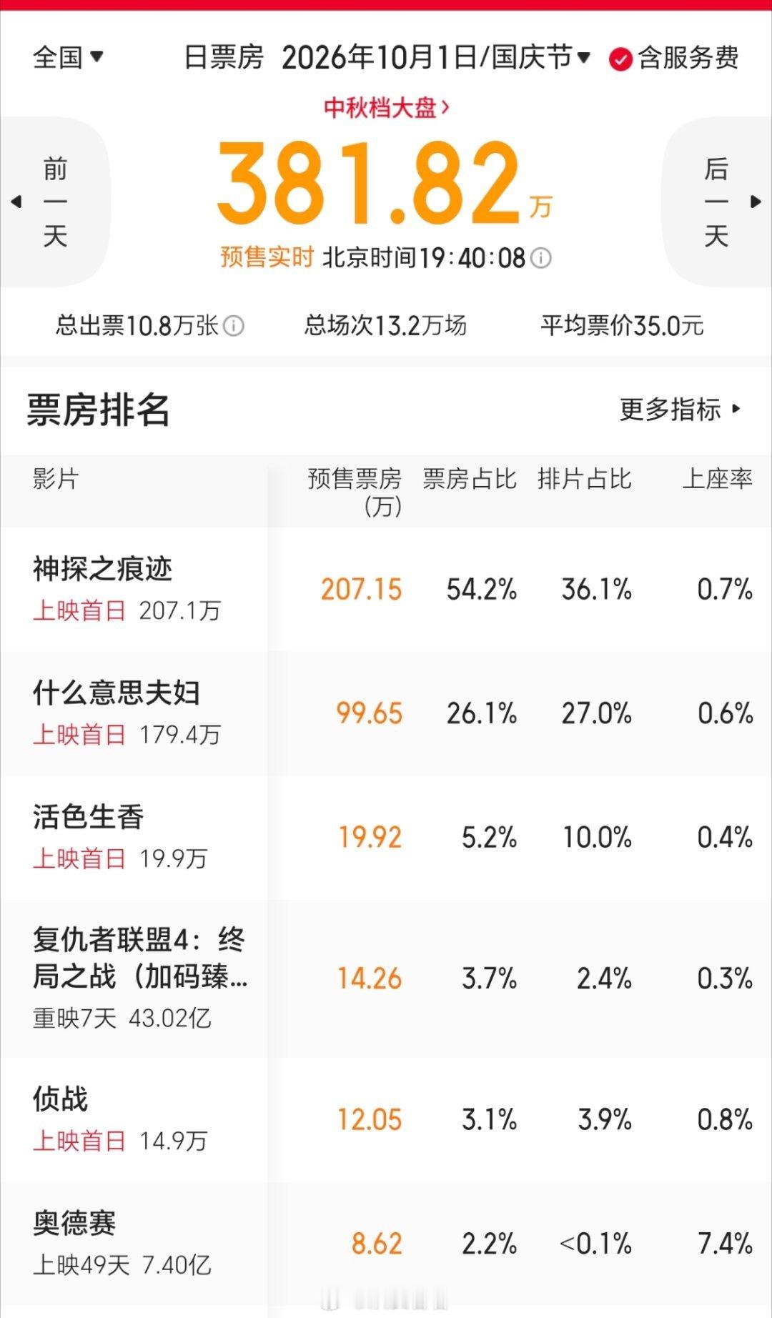 吓人的嘞，以前兵家必争之地的国庆档，已经无大片了…… ​​​