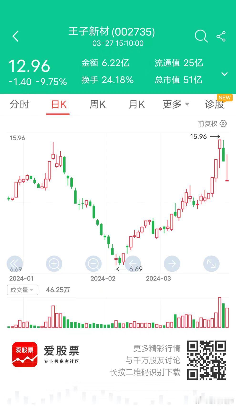 杀人诛心！先拉起一波儿给人希望，然后尾盘继续砸，个股动不动就砸跌停，指数砸破30