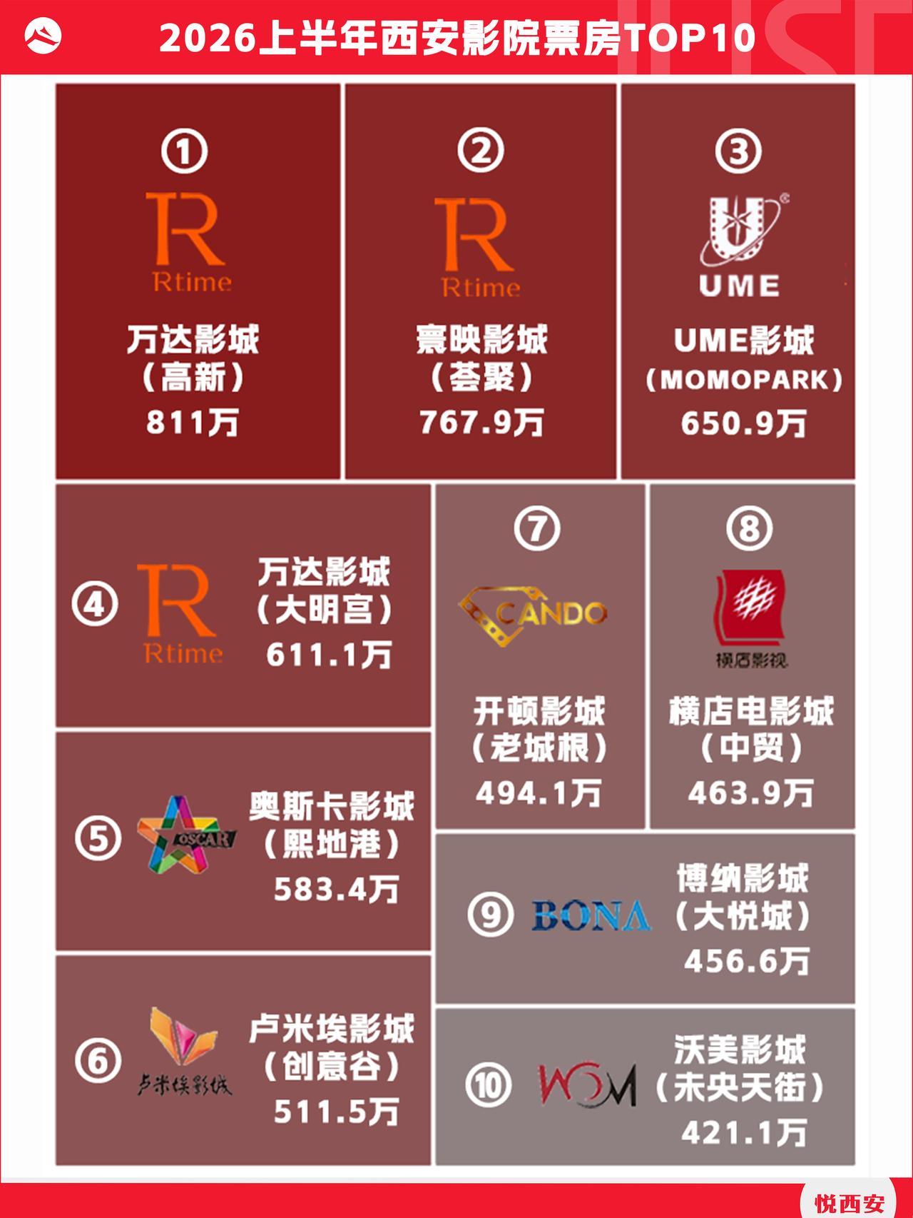 基于人口基数、商业活力等因素，西安电影票仓跻身全国前十。有趣的是，十大票仓除西安