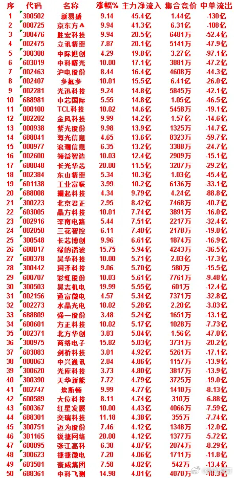 6月30日收盘，主力资金，已经卖出的50名单：兆易创新：净流入 -31.0亿，中