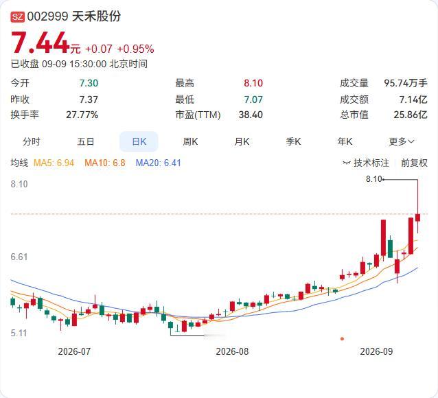 天禾股份董事、副总经理罗旋彬的减持计划，一周内就收工了。

公告显示，罗旋彬于9