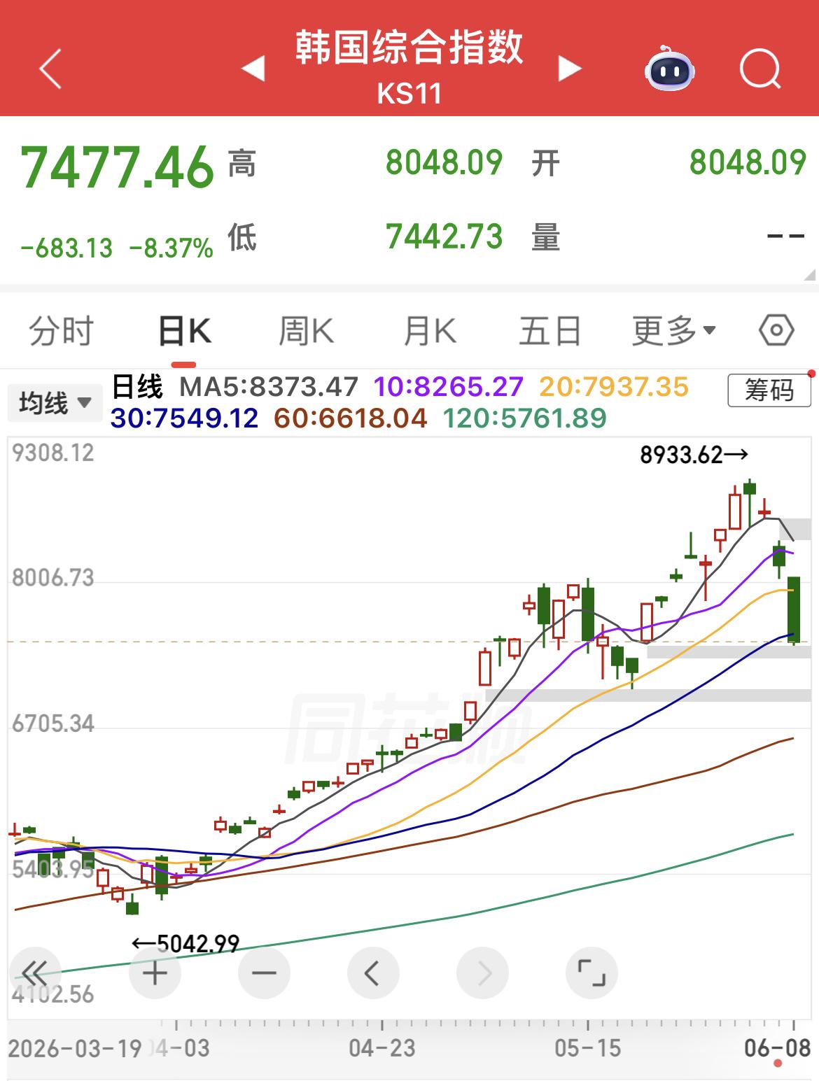 山雨欲来风满楼！

韩国综指跌幅超过8%，现报7474.15点。
韩国交易所因K