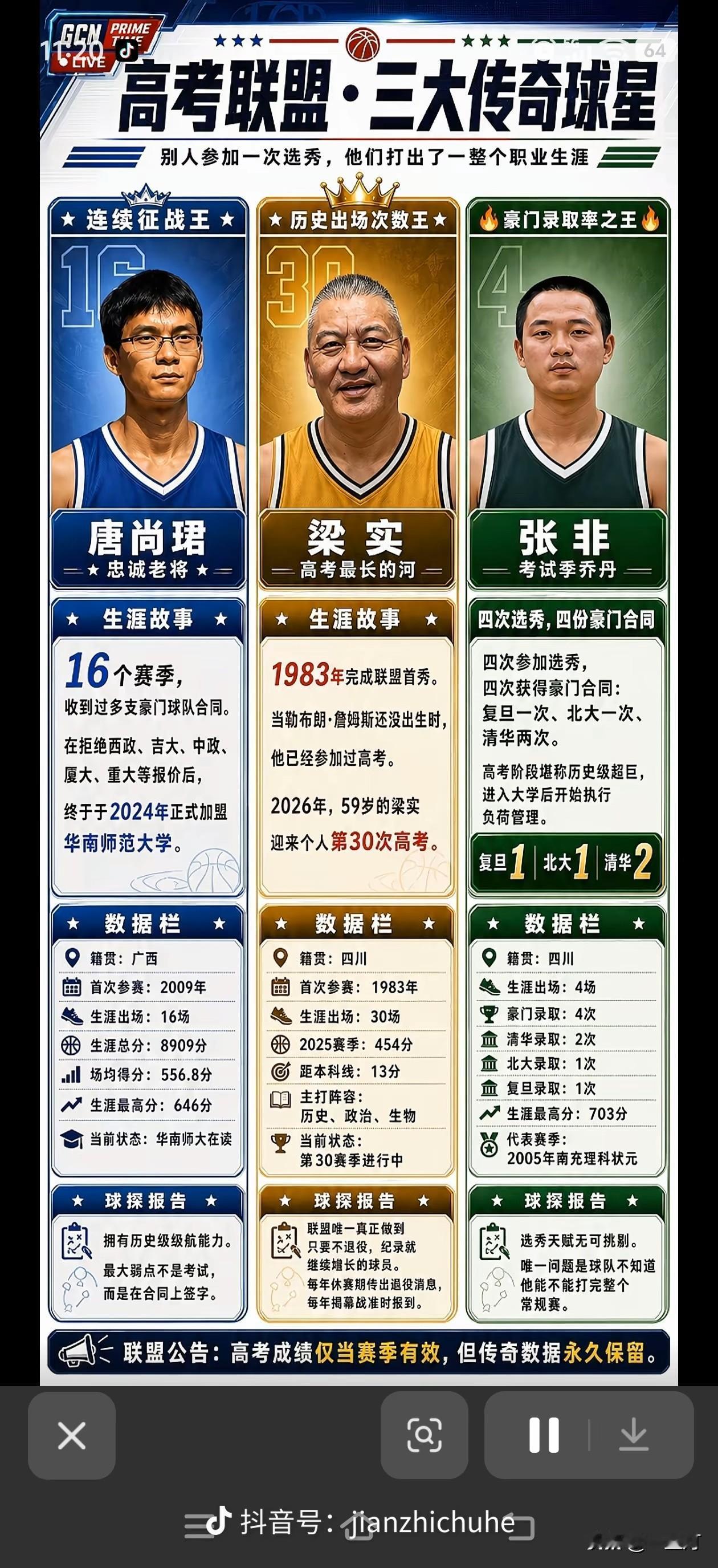 高考联盟三大传奇球星，你了解吗？
连续参加三十次高考的你知道吗？