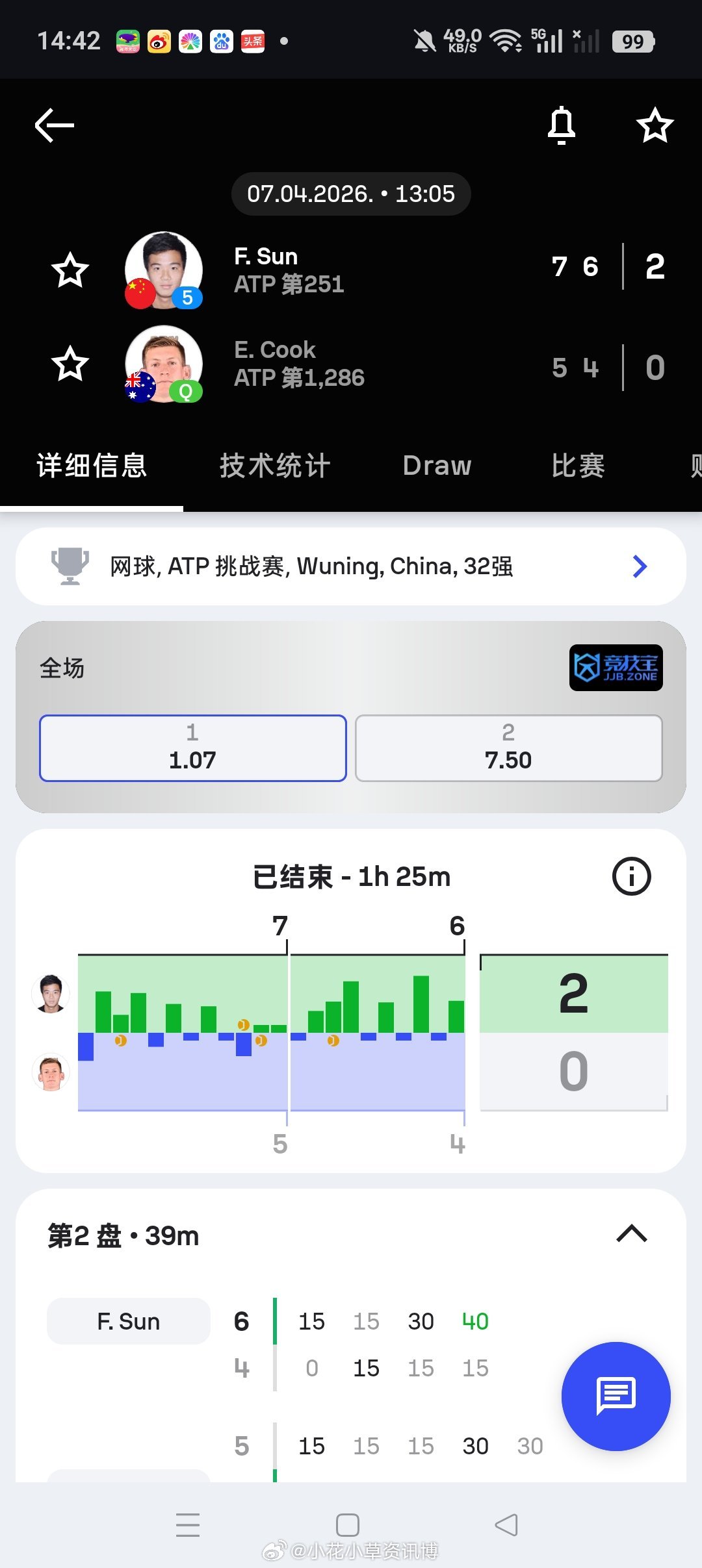 小花小草资讯【武宁挑战赛】男单首轮五号种子孙发京🇨🇳以7-5/6-4击败库克