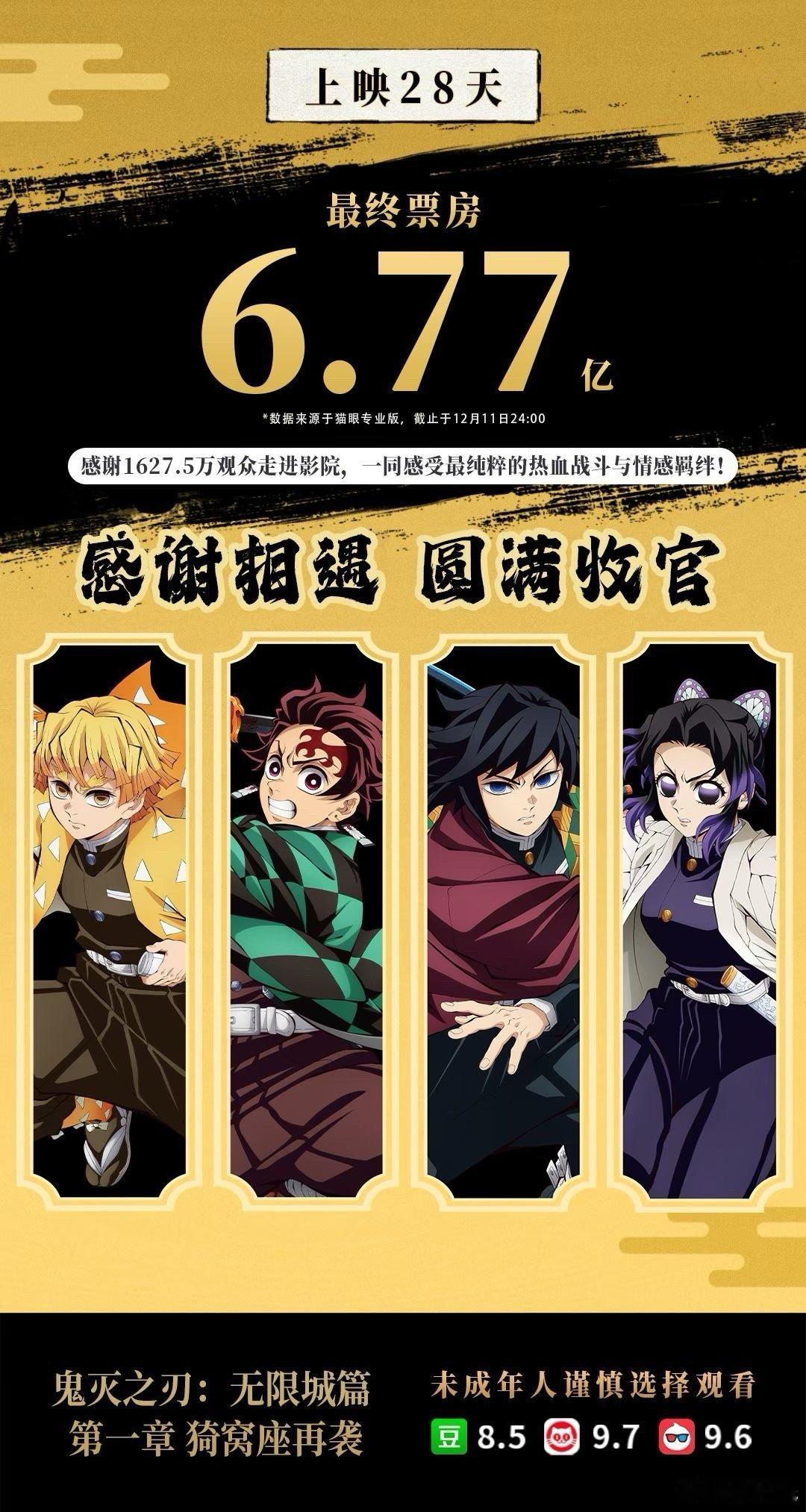 电影《鬼灭之刃无限城篇 第一章》下映，上映28天，累计票房6.77亿 