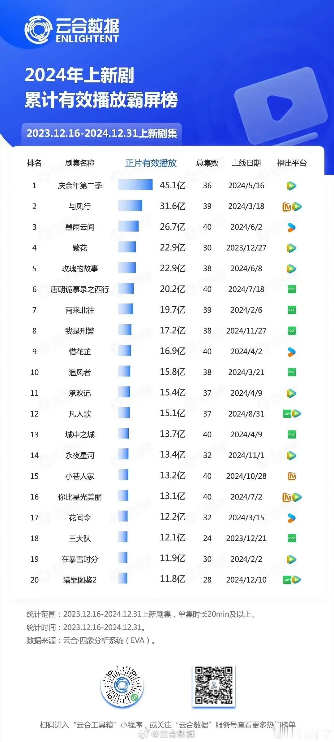 都喊猕猴桃完了让裤隐身我看这云合年榜裤衩子也半死不活了啊前二十只有三部 