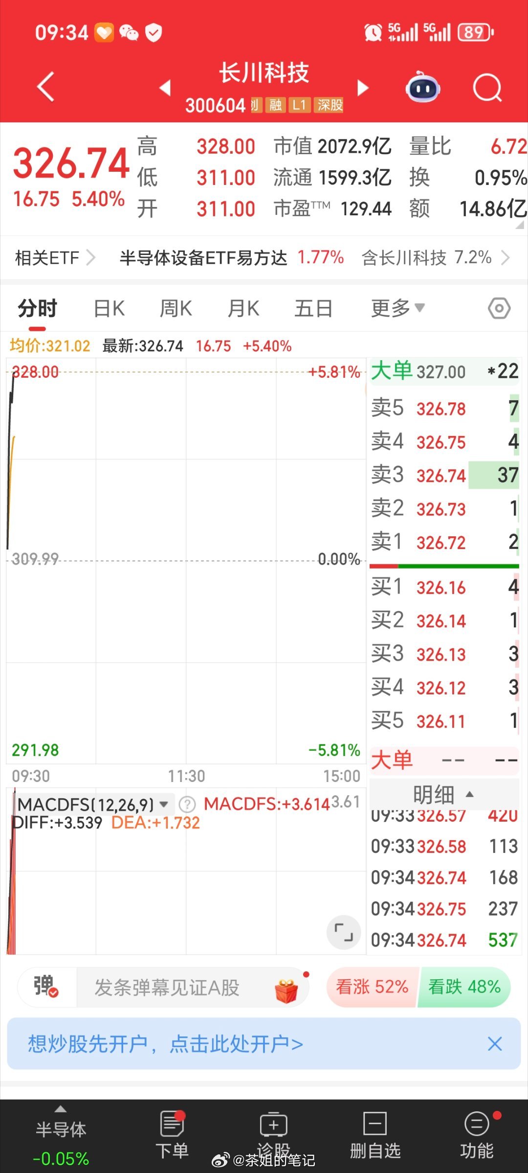 长川科技300604继续拉伸