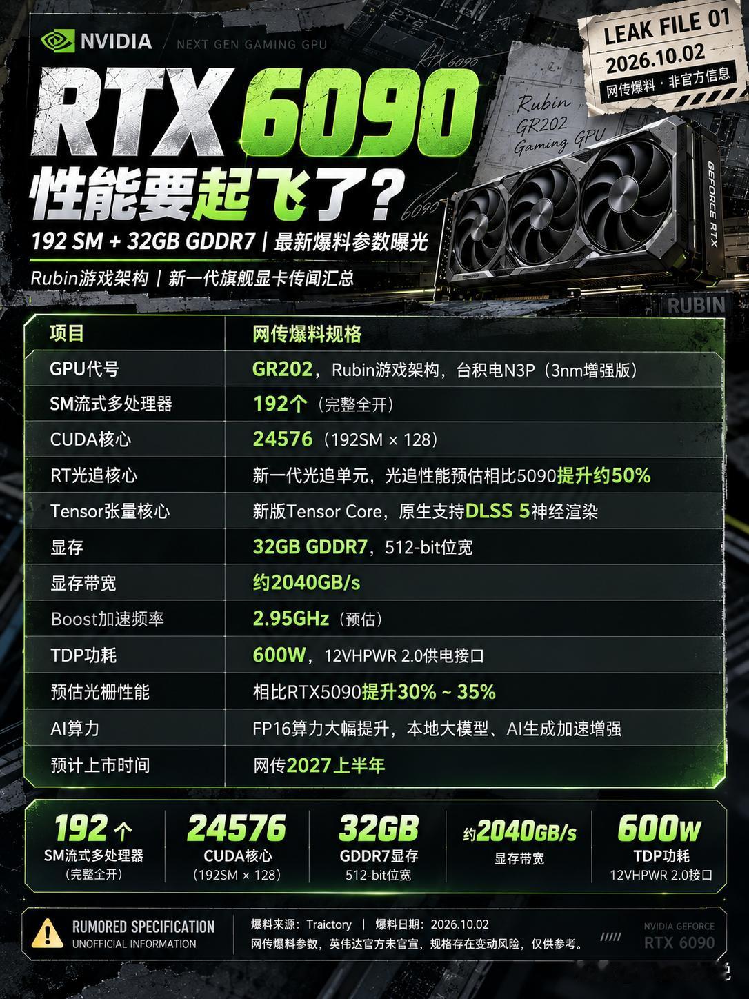 RTX 6090 性能要起飞了？最新爆料参数曝光。

根据最新流出的规格来看，这