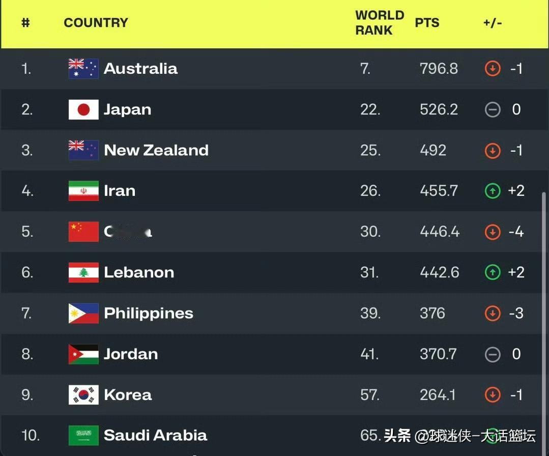 短短两个月，从第二跌落到第五！FIBA最新排名，中国男篮跌出亚洲前四

FIBA
