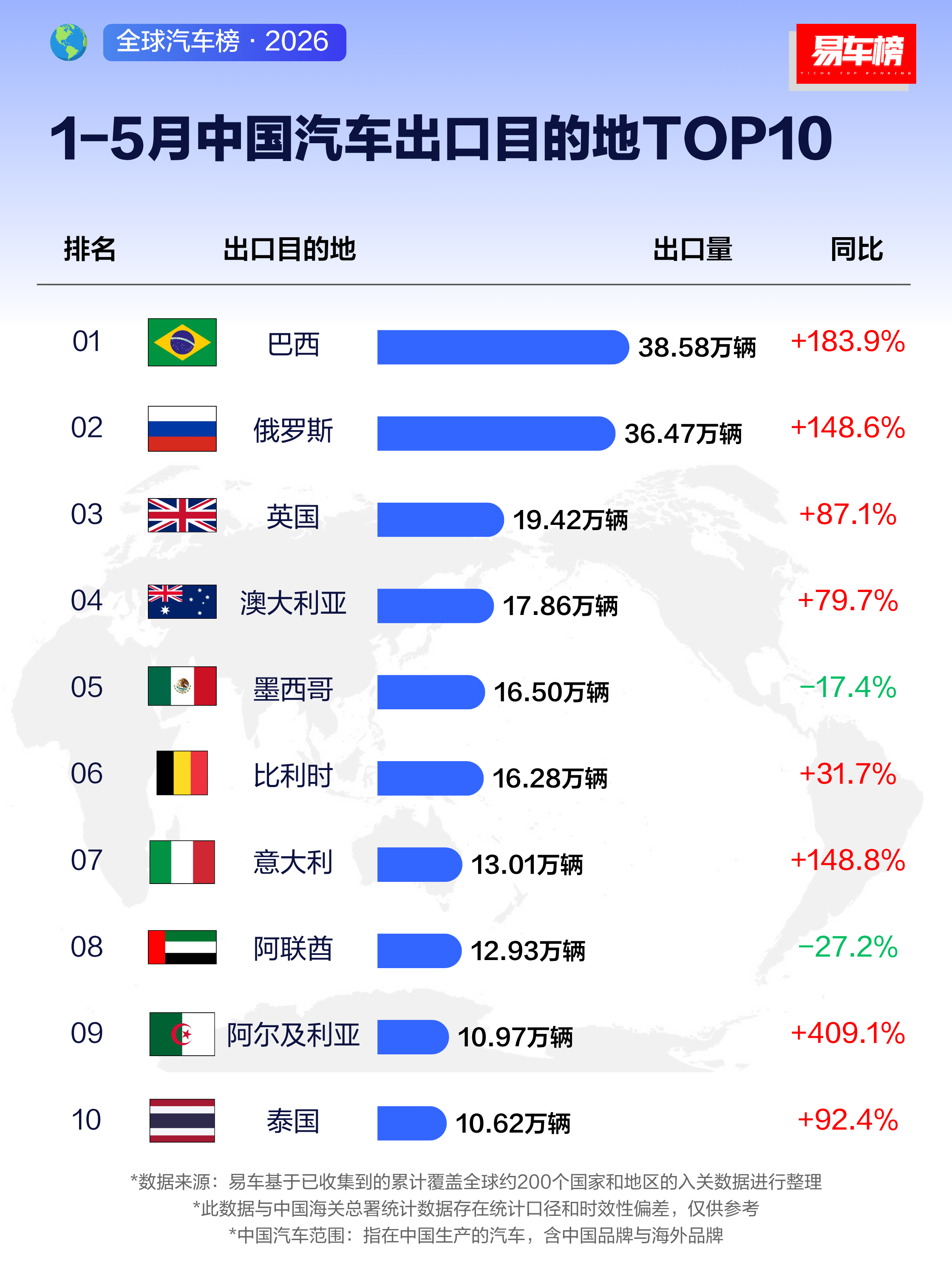 没想到国产车出口给俄罗斯这么多 