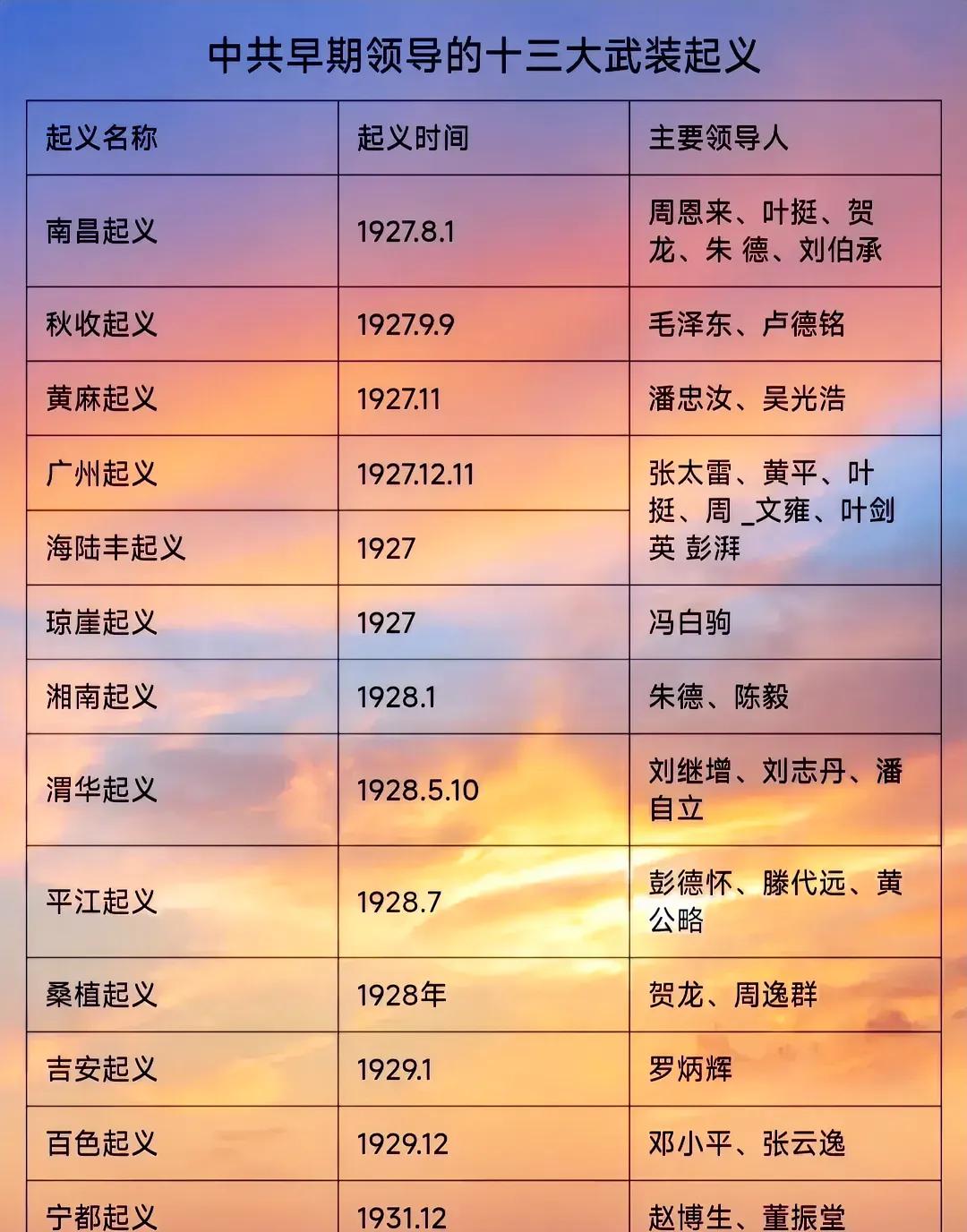 南昌起义与秋收起义，可以说是我党最早领导的两场起义革命！二者的区别，主要有以下三
