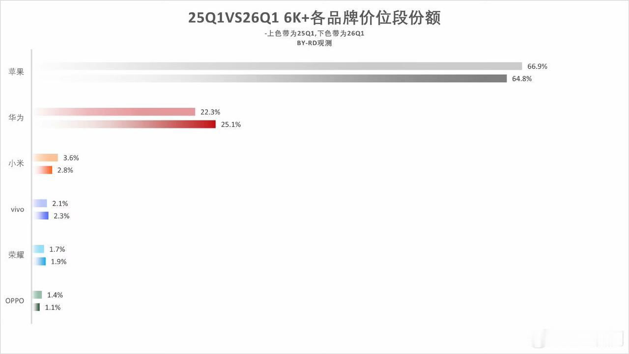 各品牌4-6K和6K以上价位段份额，哪一家高端成了？

甚至我认为4~5K已经不