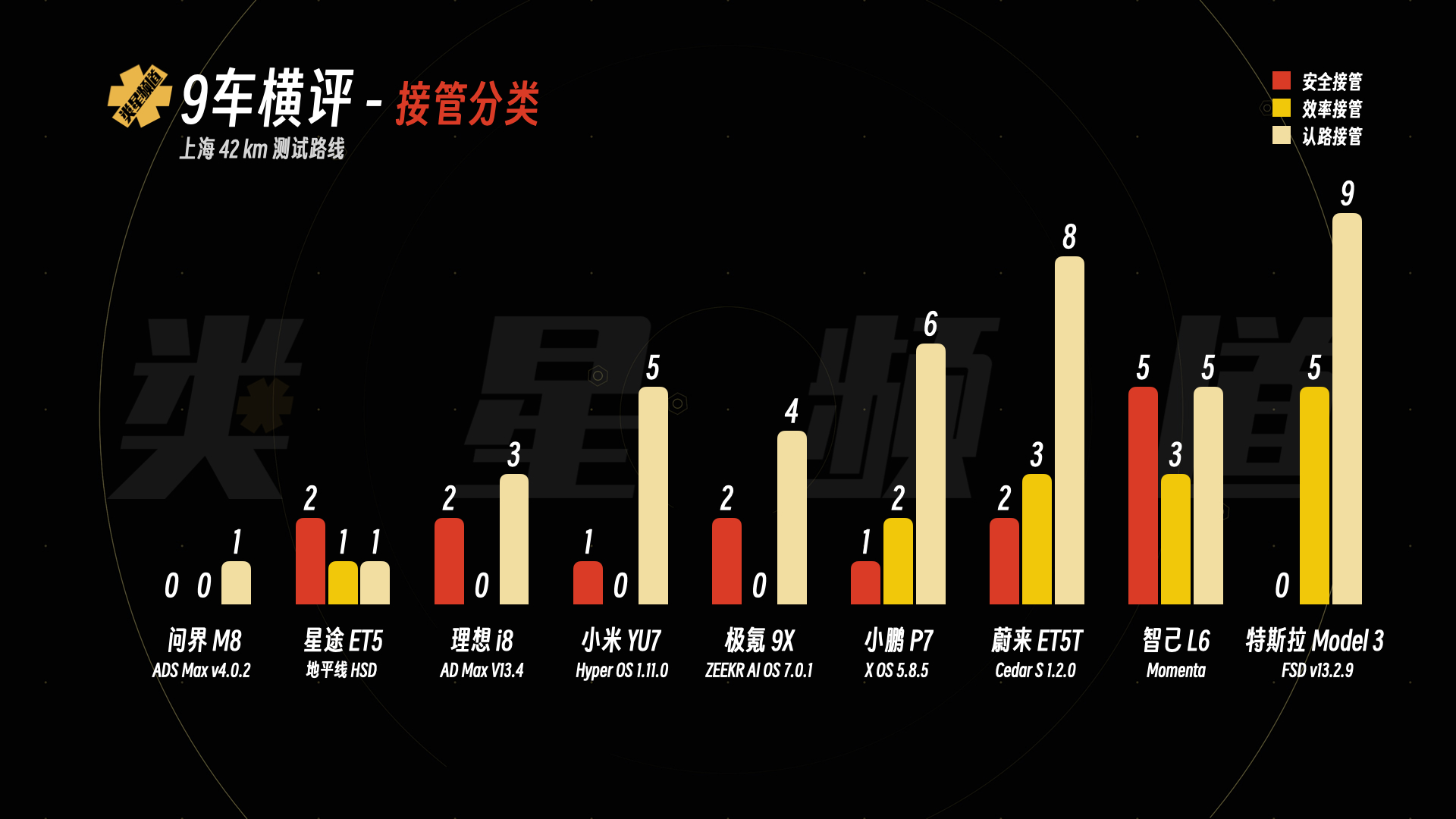 过去一年极氪另一个值得展开说的就是辅助驾驶的巨大提升。我最近开的这台 9X 搭载