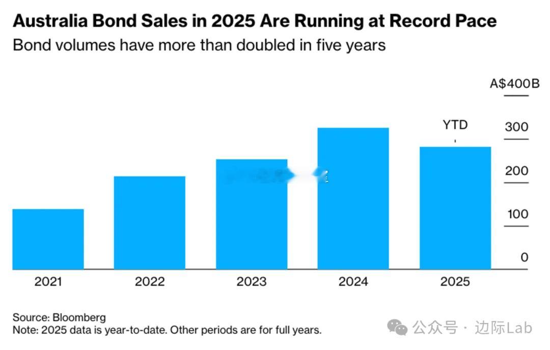 得益于澳大利亚罕有的AAA主权信用评级，其债券市场正吸引大量寻求避险的投资者，推