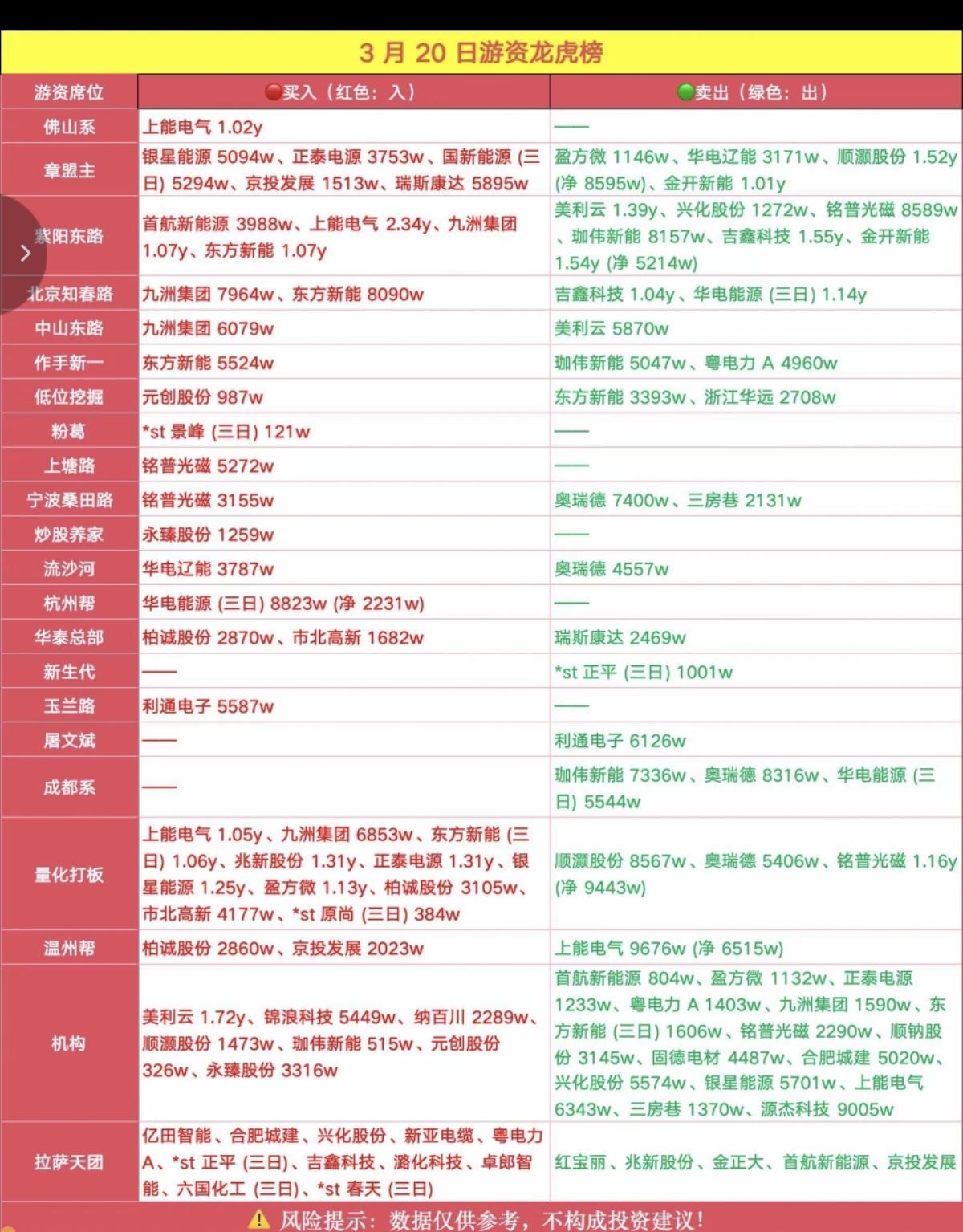 3.20周五  看看游资大佬们都买了啥？
龙虎榜数据！

章盟主       买