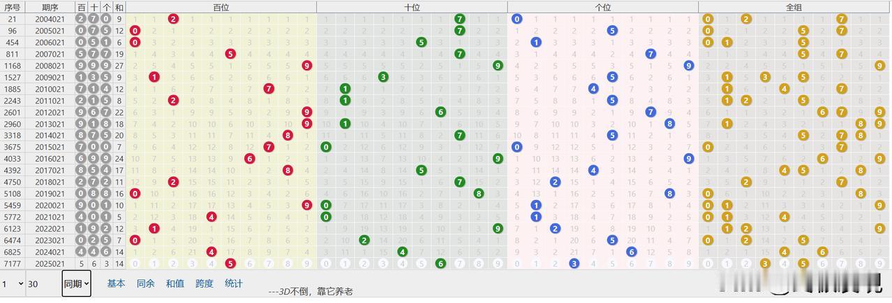 今日3D，第2025021期
直选：563，和值14，跨度3
和值14斜连，历史