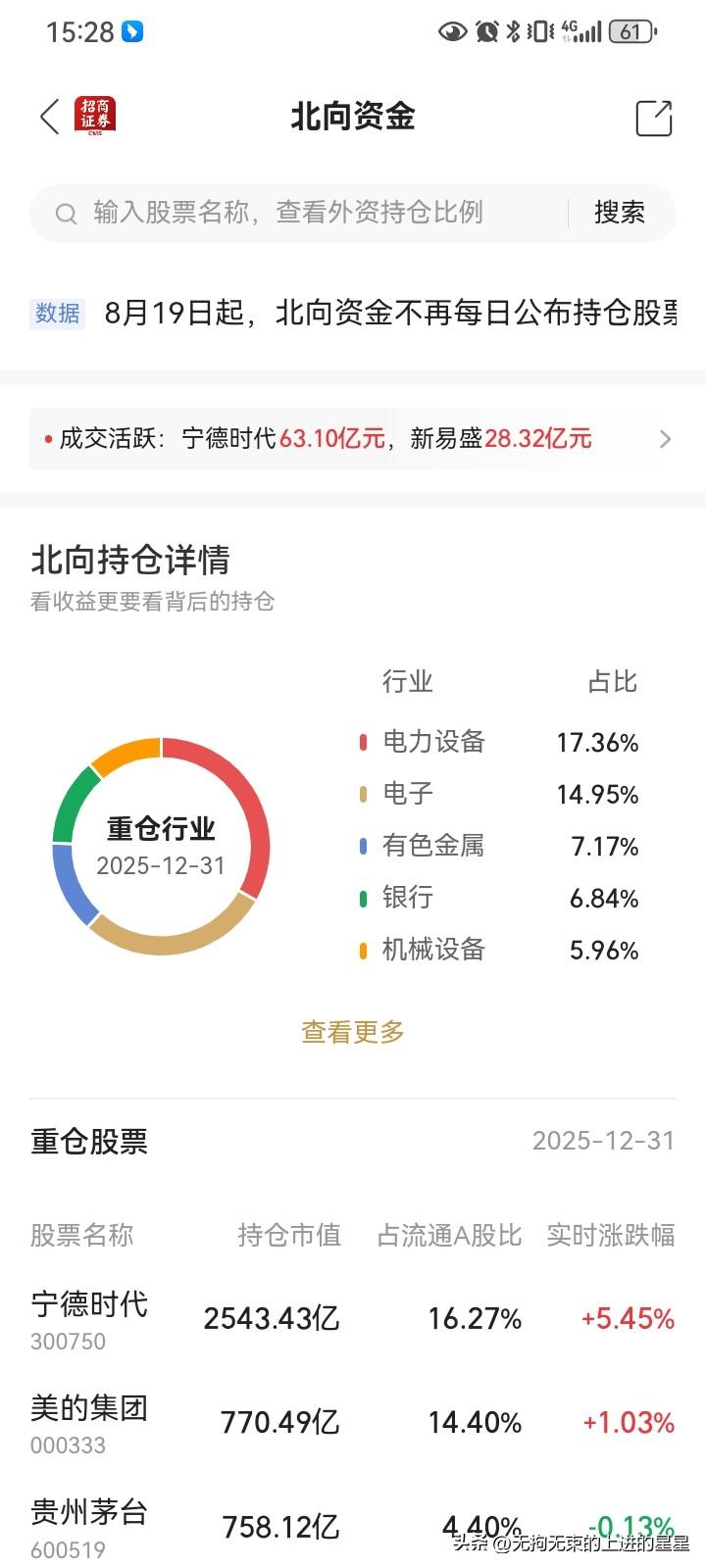 A股收盘｜宁德时代两天狂飙1700亿，外资却高位抛售腾讯？

📅 时间： 20