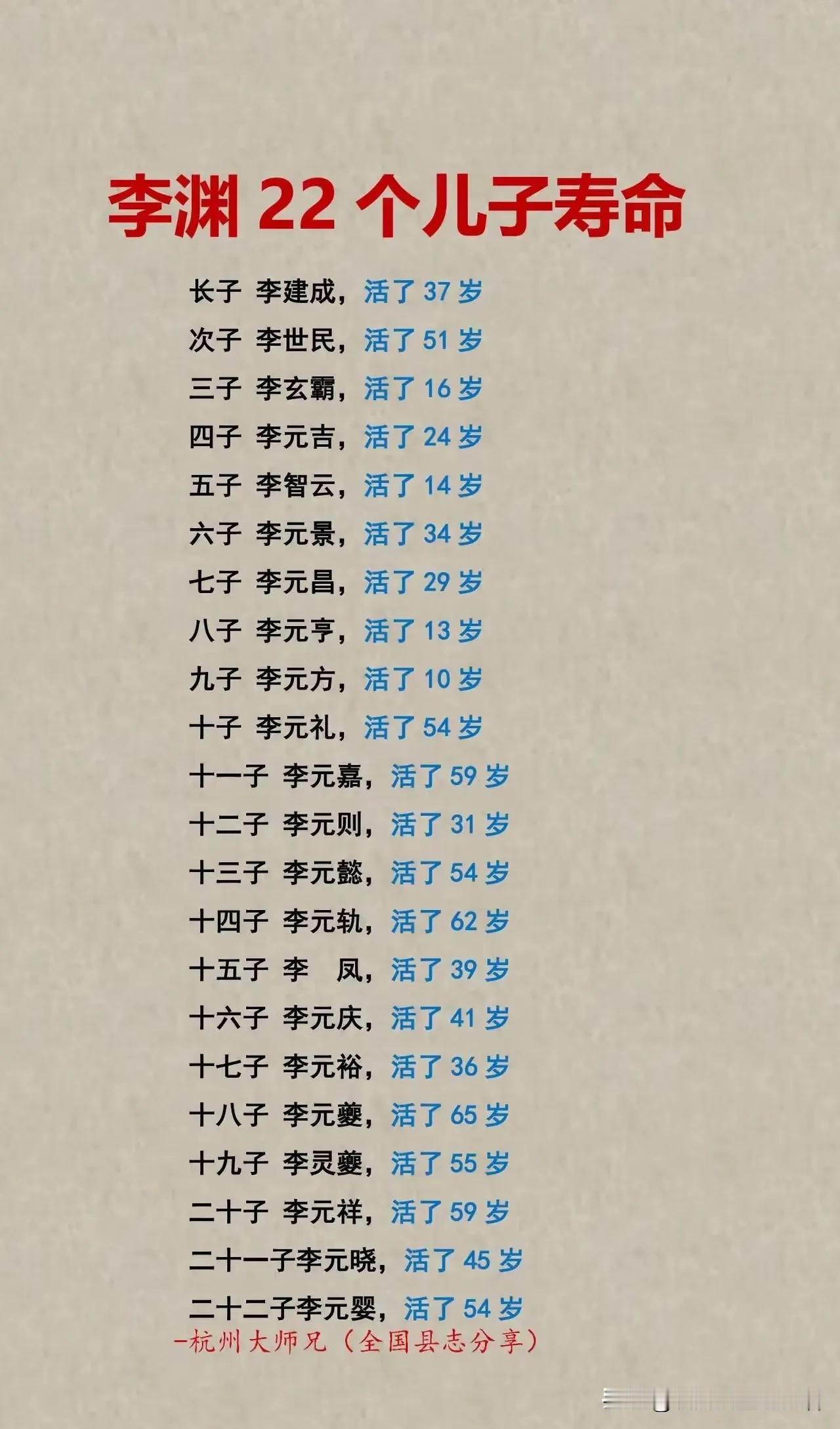 李渊退位后，日子过得相当不错，不理正事后，已经60岁了。由于李建成和李元吉被杀，