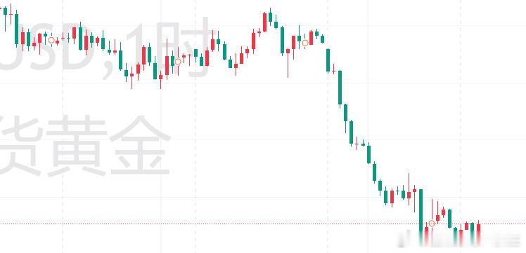 今日黄金分析现货黄金 黄金周一遭遇“黑色星期一”崩盘式暴跌。现货黄金从4285上