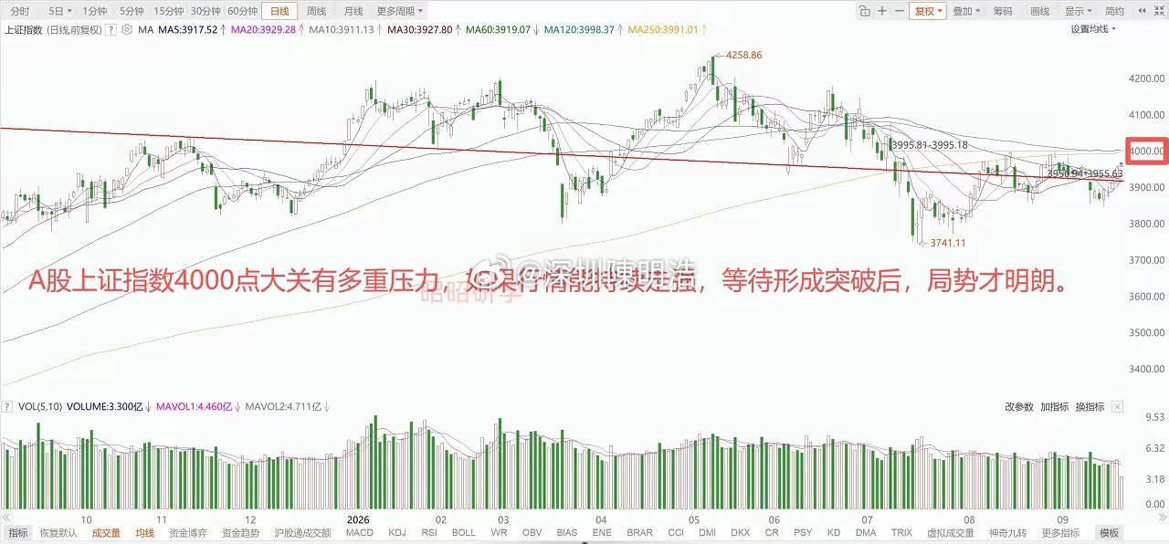 油价跳水，全球股市大反攻，美股费城半导体指数大涨4.29%！A股量能逐渐复苏，但
