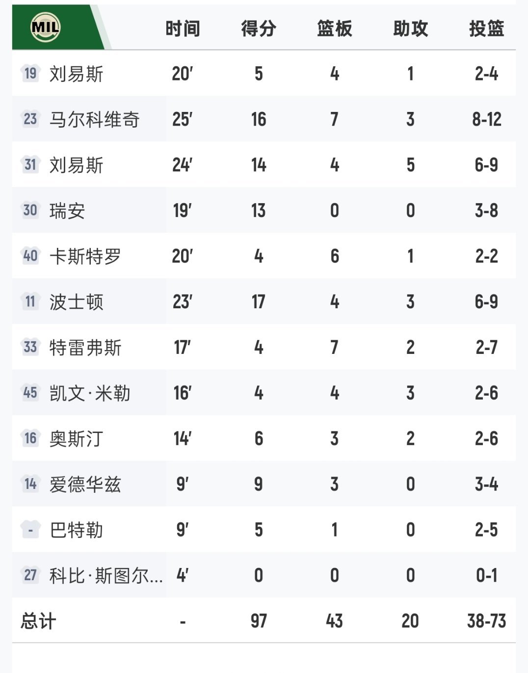 今天凌晨，勇士蓝队对阵雄鹿一场比赛，有看了的没有？