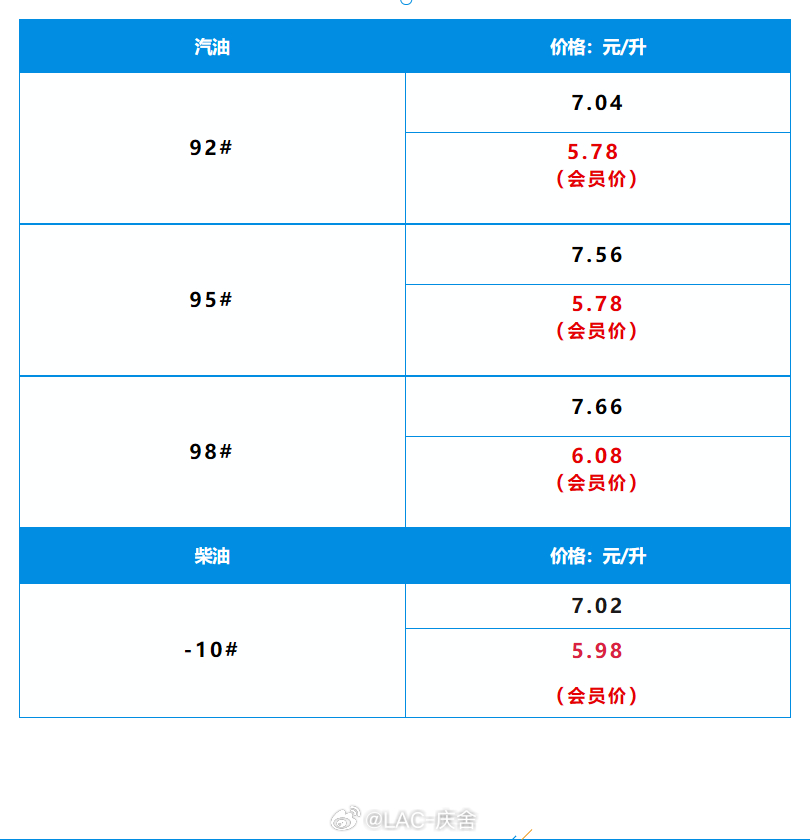油价调整 是大势所趋了，但同样是加油，大站和小站的价格差距也不小，大家看一下图2