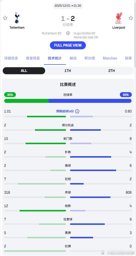 全场数据⬇️控球率：35%-65%预期进球：1.01-0.6得分机会：2-2射门
