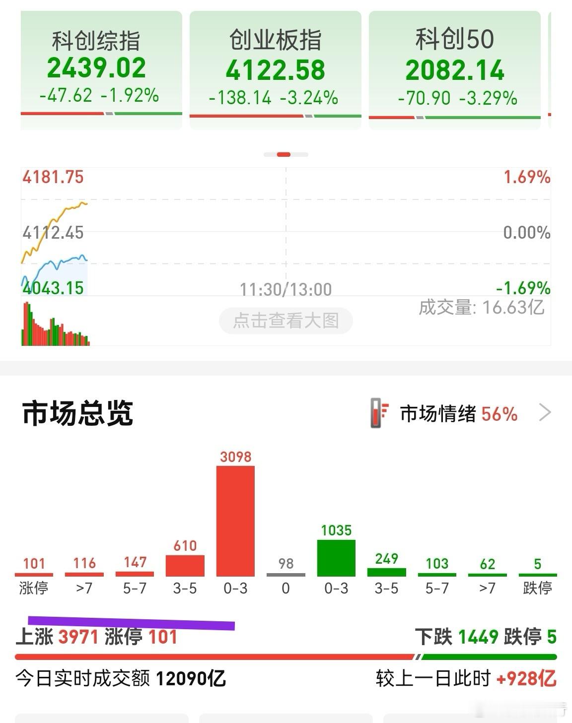 双创大跌，个股涨多跌少，但涨幅大于5%的股票并不多。这说明抱团情绪还没真正瓦解，