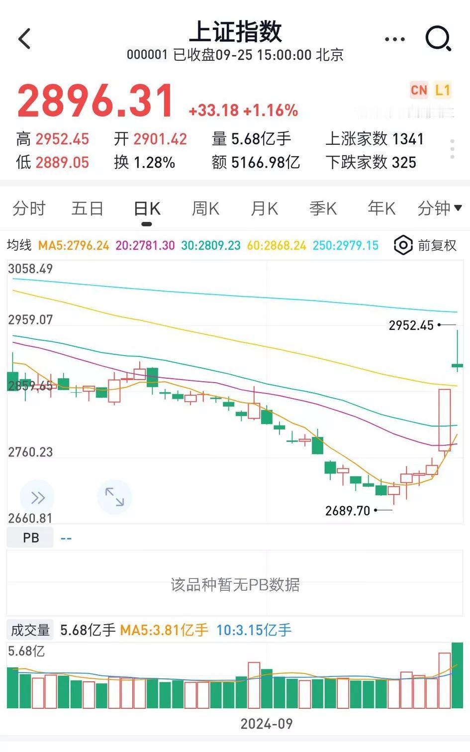 大盘两天时间上涨到2896点，上涨147点，涨幅约5.3%。离3000点还差3.