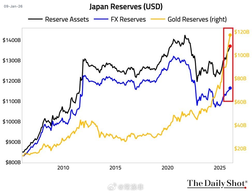 日本黄金储备在2025年将达到创纪录的1200亿美元，同比增长60%。 ▶黄金储
