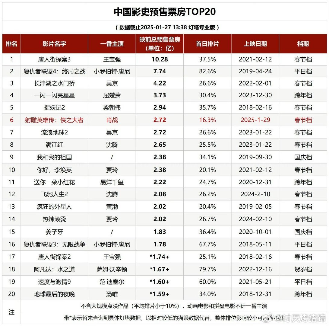 肖战的«射雕英雄传：侠之大者»预售票房冲进top6，就是这拍片16％是认真的吗[