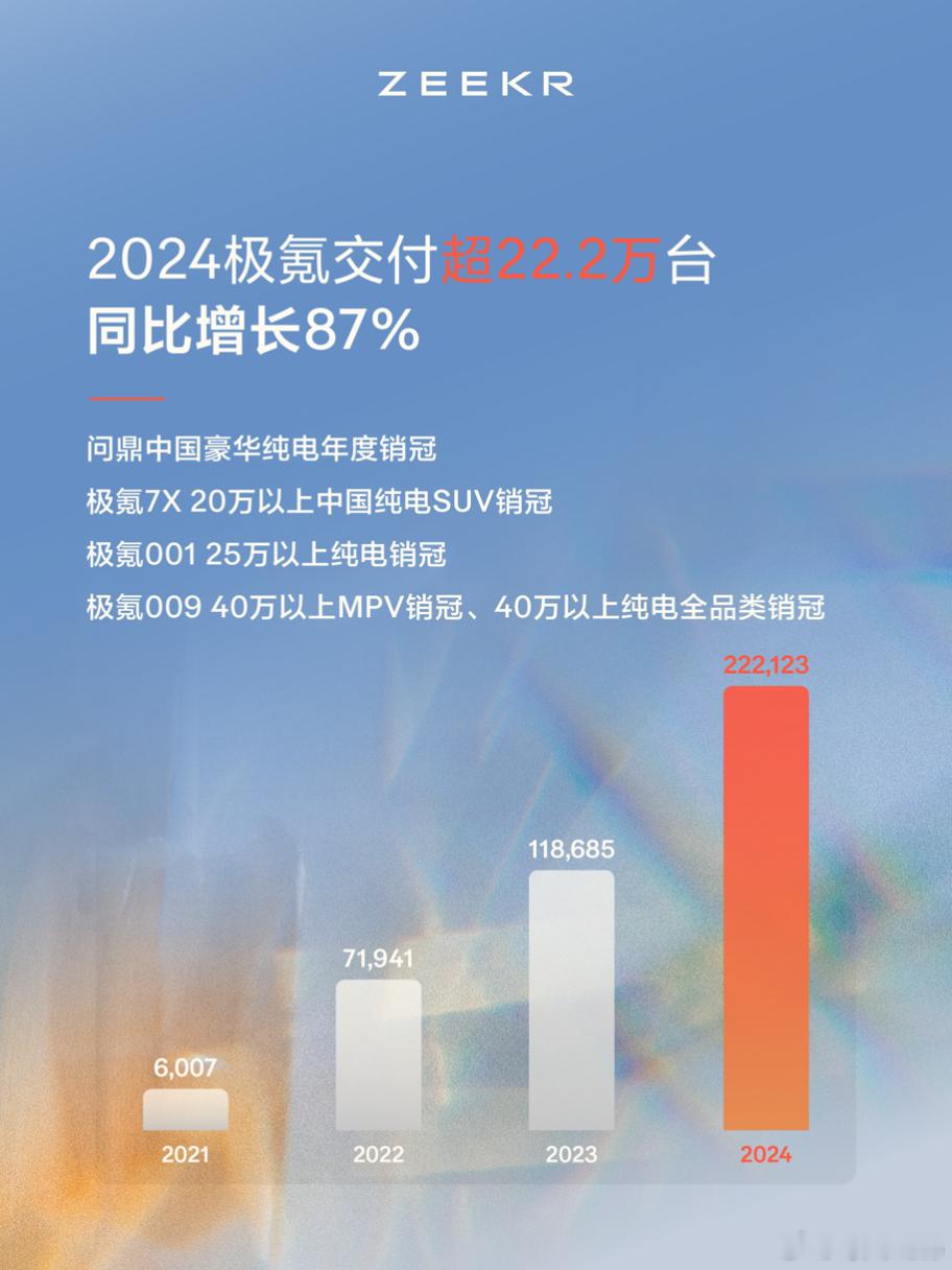 【每人Auto快讯｜极氪2024年共交付222,123台，同比增长87%】1月2