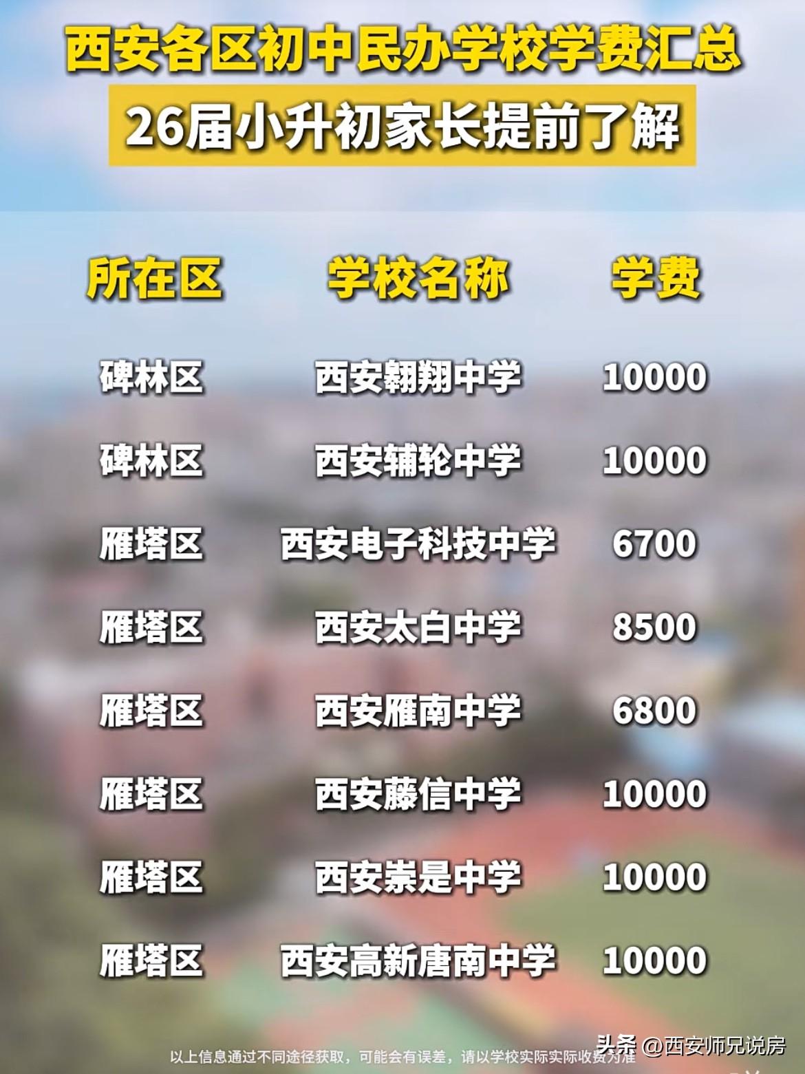 西安2026年小升初即将到来，不少家长比较关注西安民办初中学费，大致统计了一下目