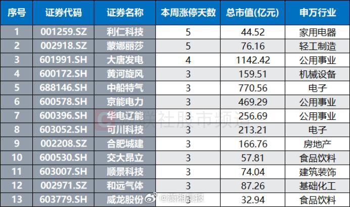 【#近390股本周获涨停#】5月17日，本周（5月11日至15日），市场活跃度继
