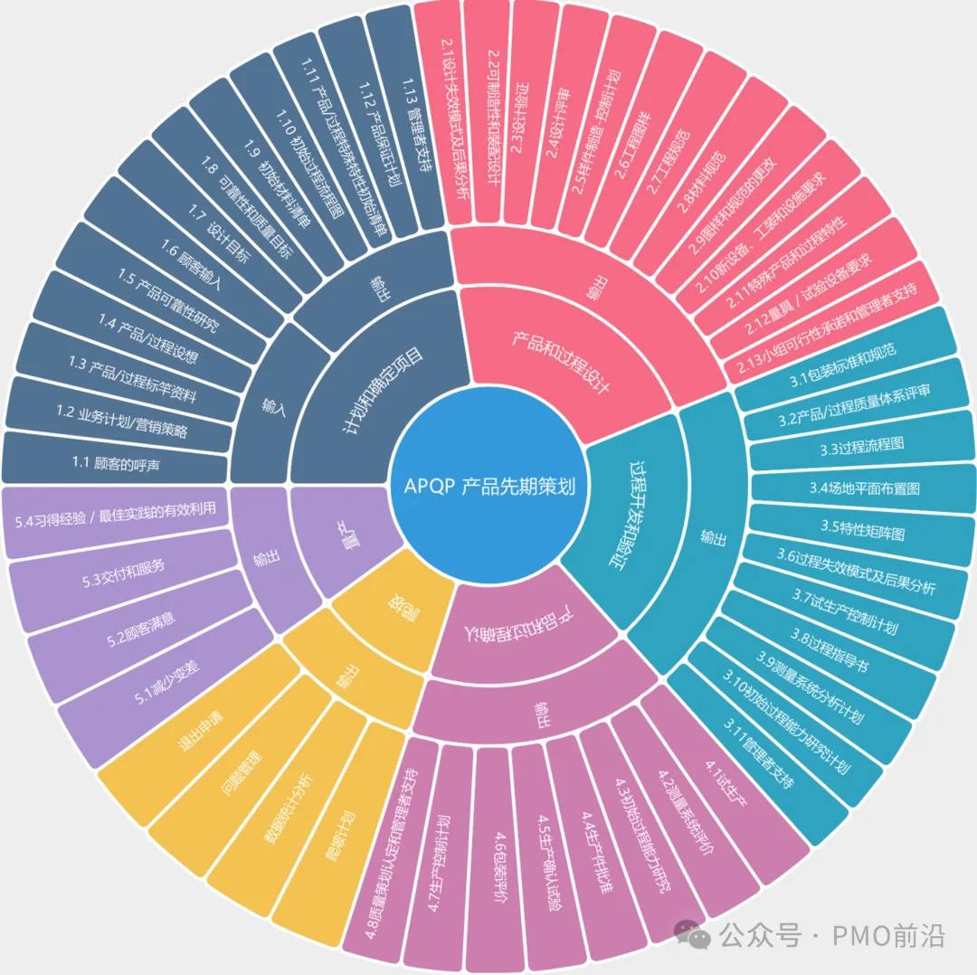 图解APQP阶段任务及跨职能流程管理知识地图