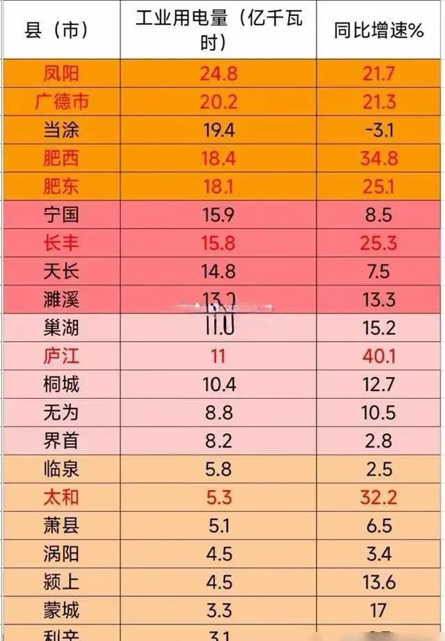 安徽县城工业用电排行！前三都不是合肥！

要说GDP！合肥老三县排名前三甲！单只