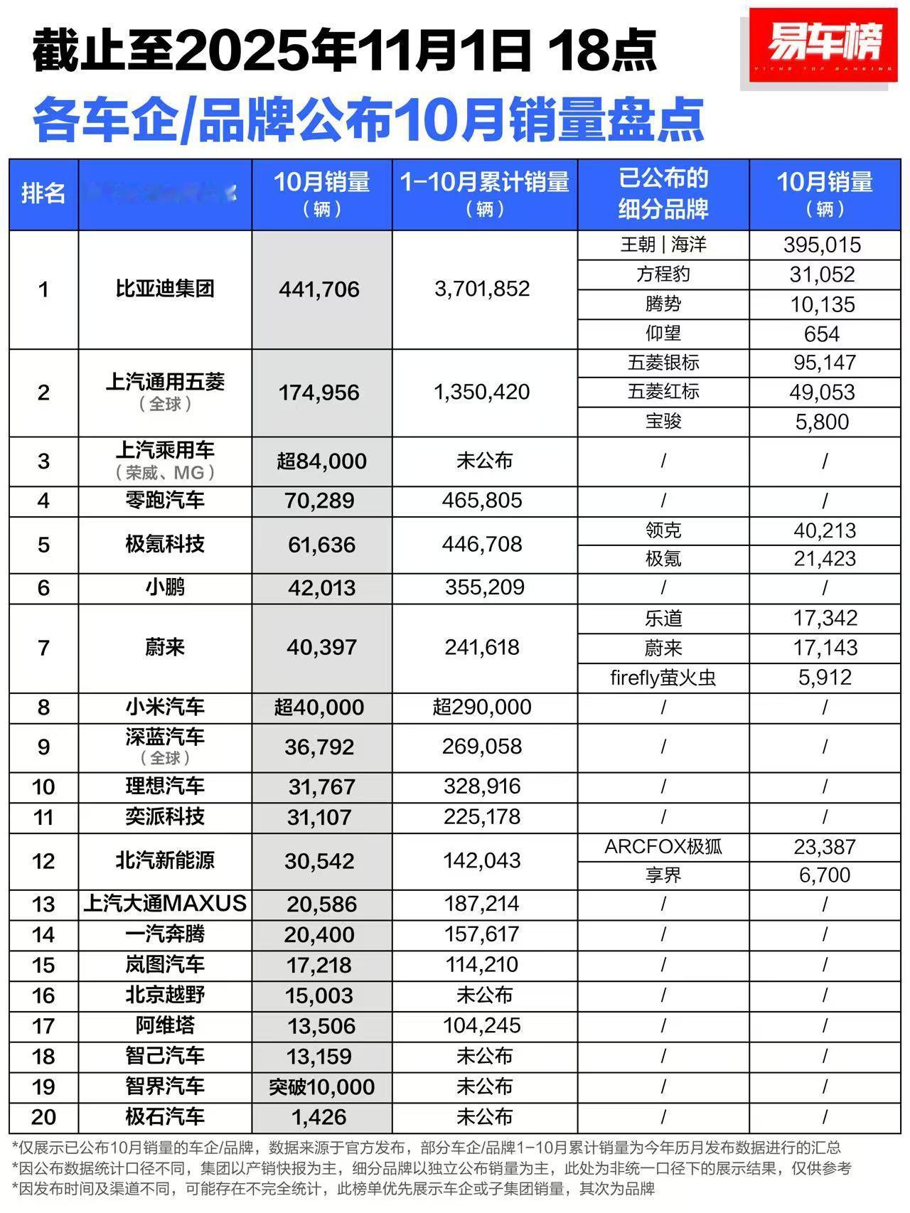 10月份车企销量就不单独发了，看图1 图2吧，再补一个「华为」的！
-零跑单月已