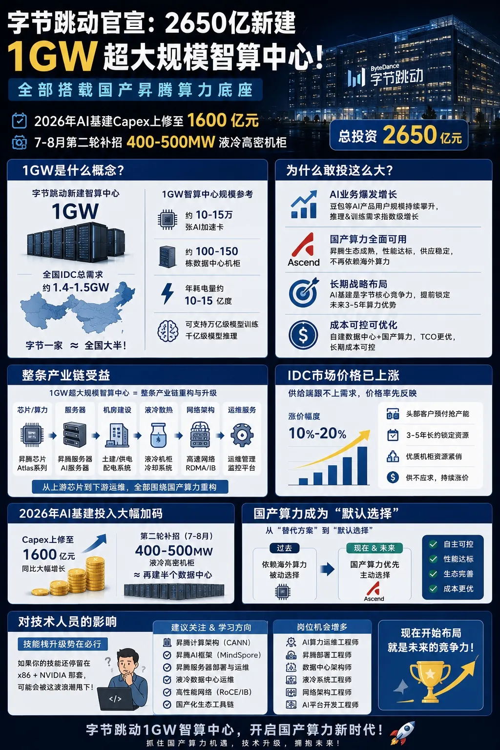 字节跳动官宣2650亿新建1GW超大规模智算中心，全部搭载国产昇腾算力底座。20