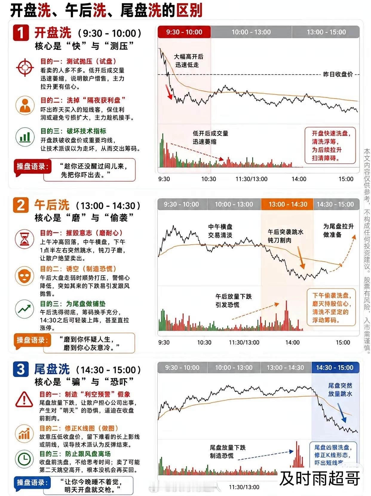 开盘洗（9:30 - 10:00）：核心是“快”与“测压”开盘洗盘的核心逻辑围绕