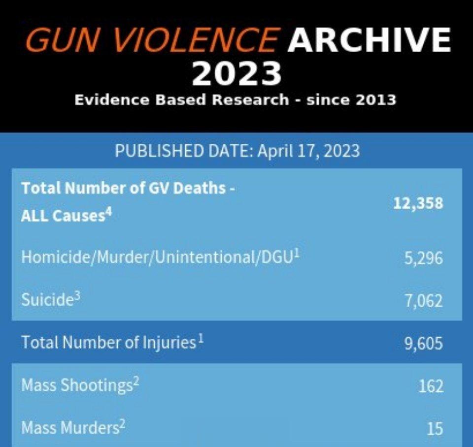 美国Gun Violence Archive（枪支暴力档案)报告称，2023年截