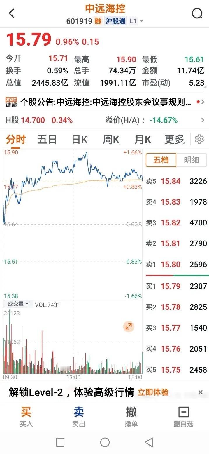 中远海控收盘15.79中远海控跌下15.50以下后开始超跌反弹涨到最高的15.9