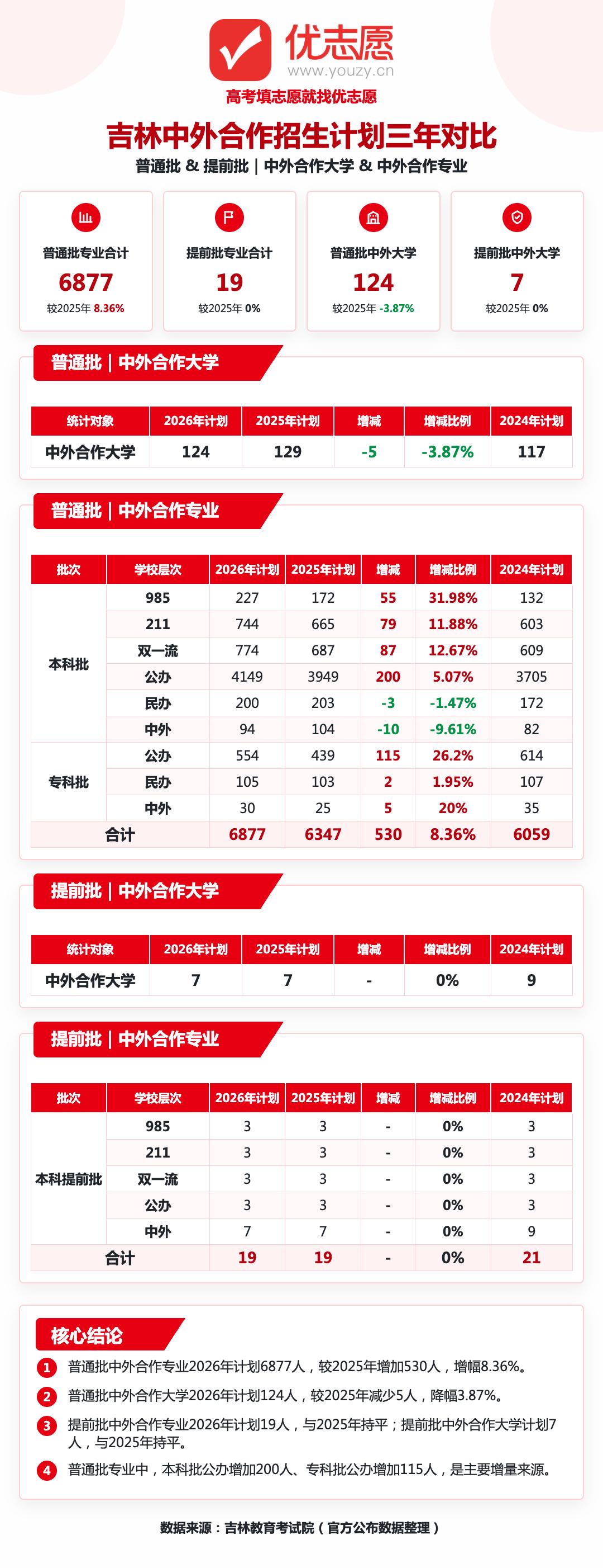 2026吉林中外合作招生计划分析：中外合作办学整体扩招，顶尖名校中外合作专业大幅