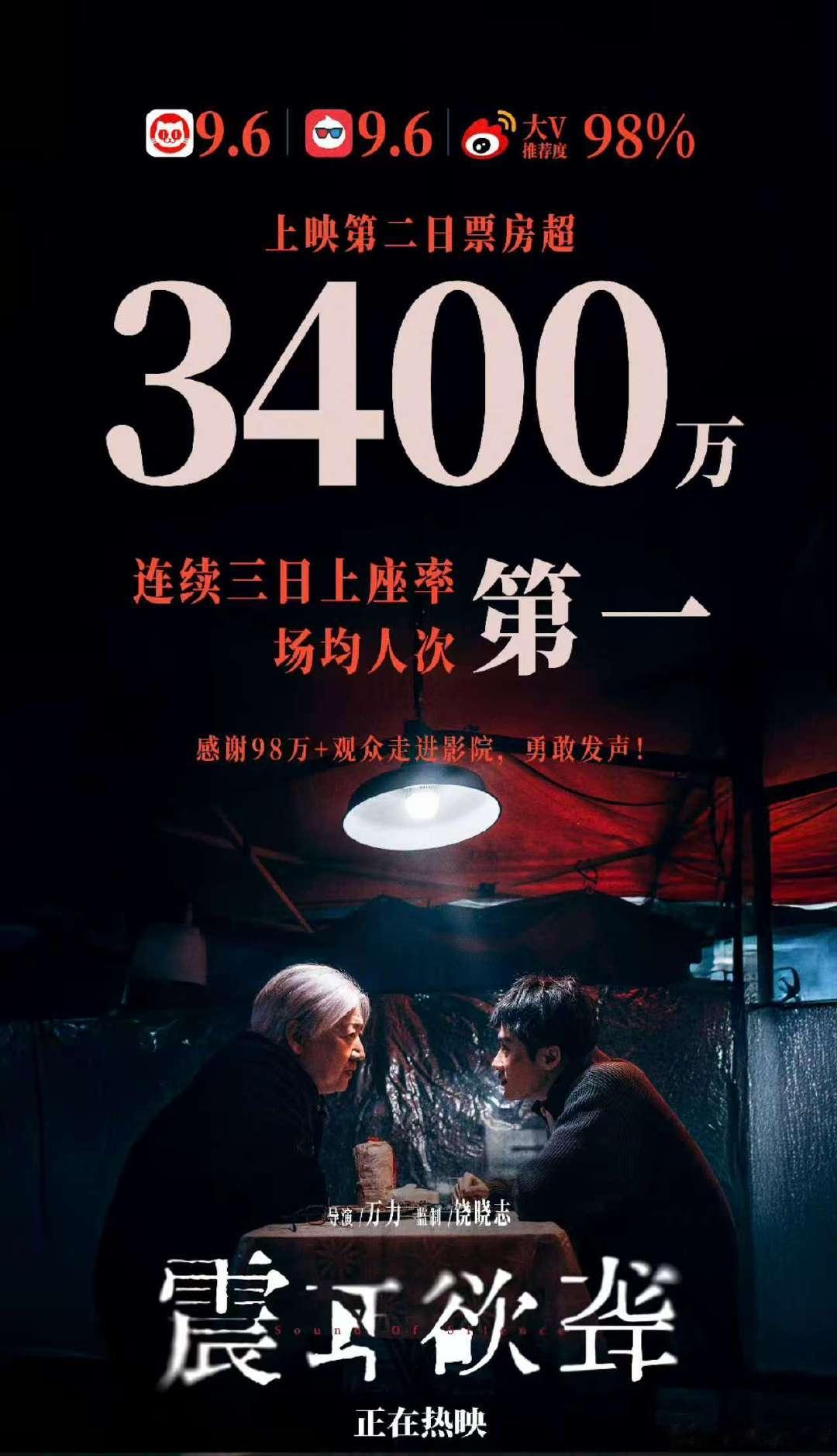 檀健次新片连续上座率场均第一《震耳欲聋》最近三天的上座率和场均人次都是第一，确实