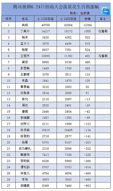 6.24腾讯卖菜大会流量花生百指涨幅，咋还有负增长的🤣 
