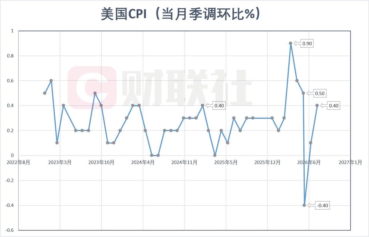 美国公布8月份CPI数据，市场对下周美联储加息的预期提高到了90%。 

既然加