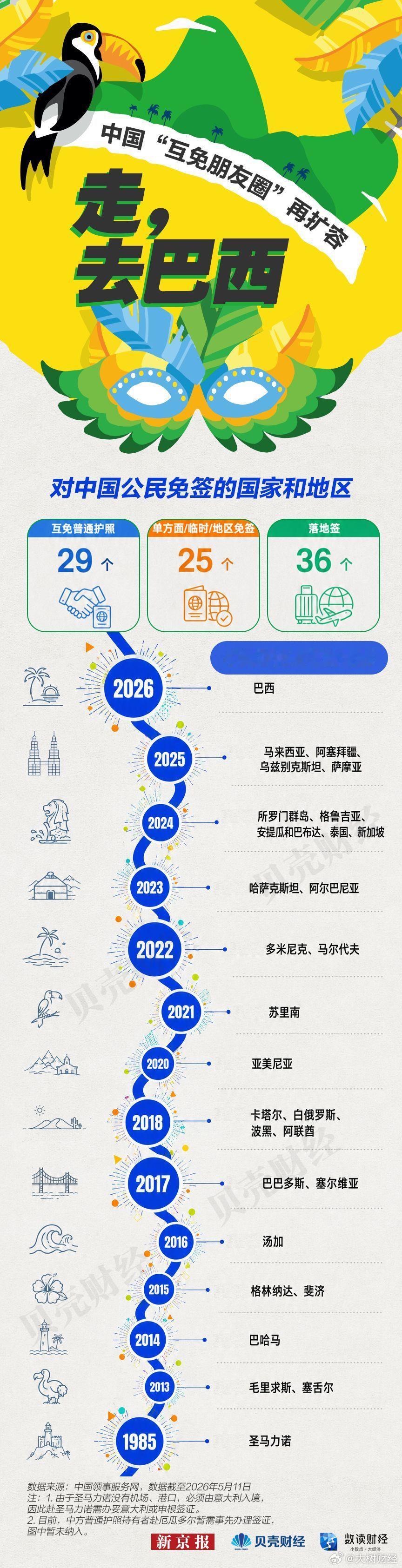 【中国护照互免朋友圈扩容至29国今起巴西对华免签说走就走】5月11日起，巴西对持