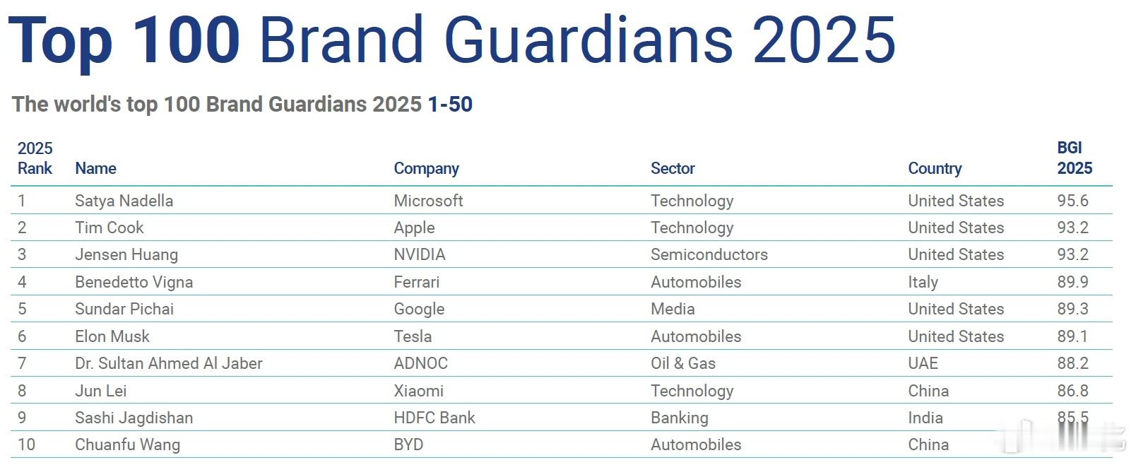 第三方品牌估值及咨询公司Brand Finance在23日发布了2025年度品牌