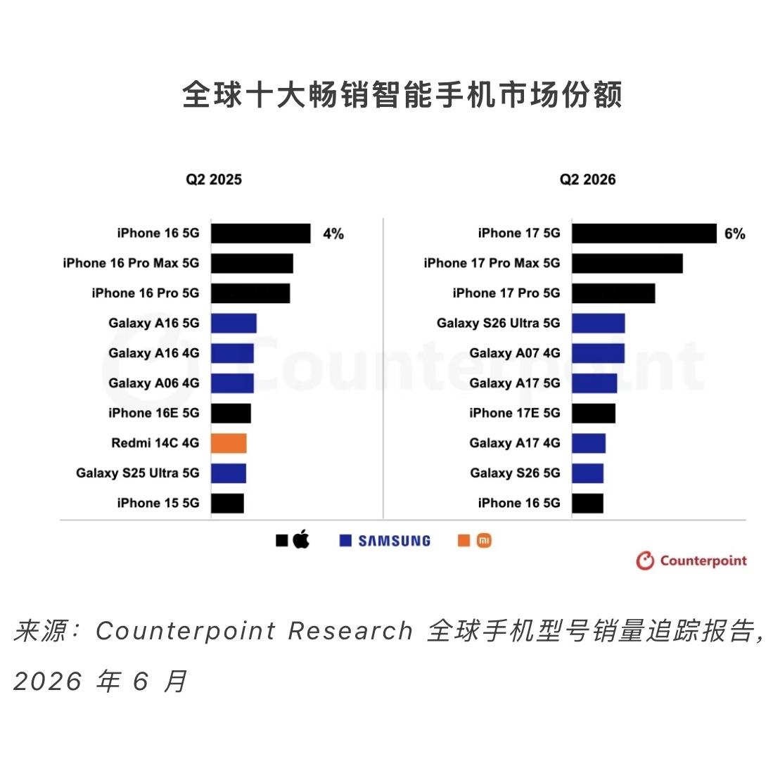 【Counterpoint公布2026年Q2季度全球最畅销智能手机Top10】