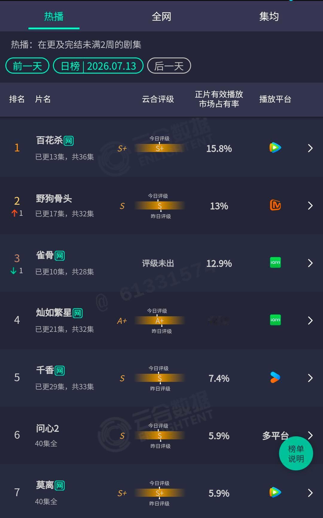 百花杀S加级这个数据量是不是说明有很多路人进场啊？如果只是粉丝的话到不了这个数据